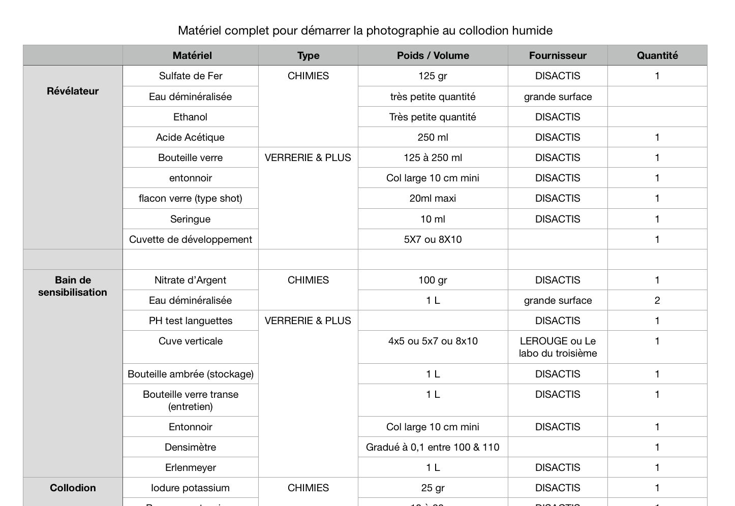 Liste du matériel pour débuter la pratique du collodion humide - L ...